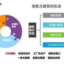 建筑业发展的未来?装配式建筑?